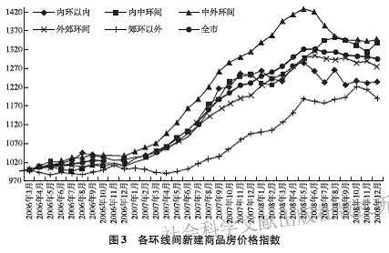 2008金融危机上海房价走势图